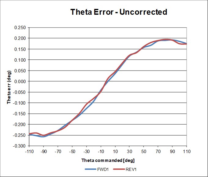 Theta error - Uncorrected